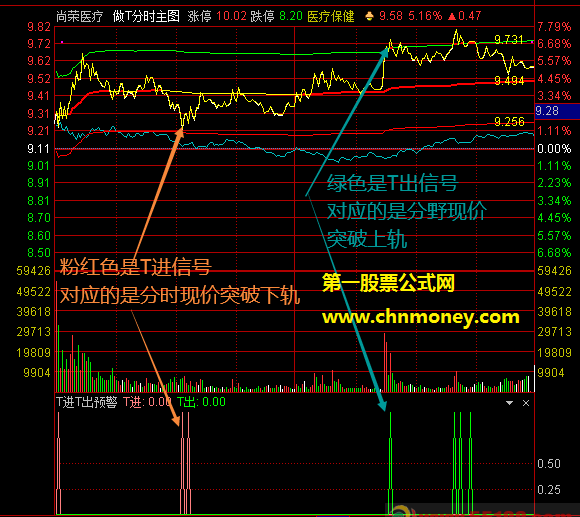 通达信t进t出分时主图与副图公式带有实测预警效果图和加密不限时源码