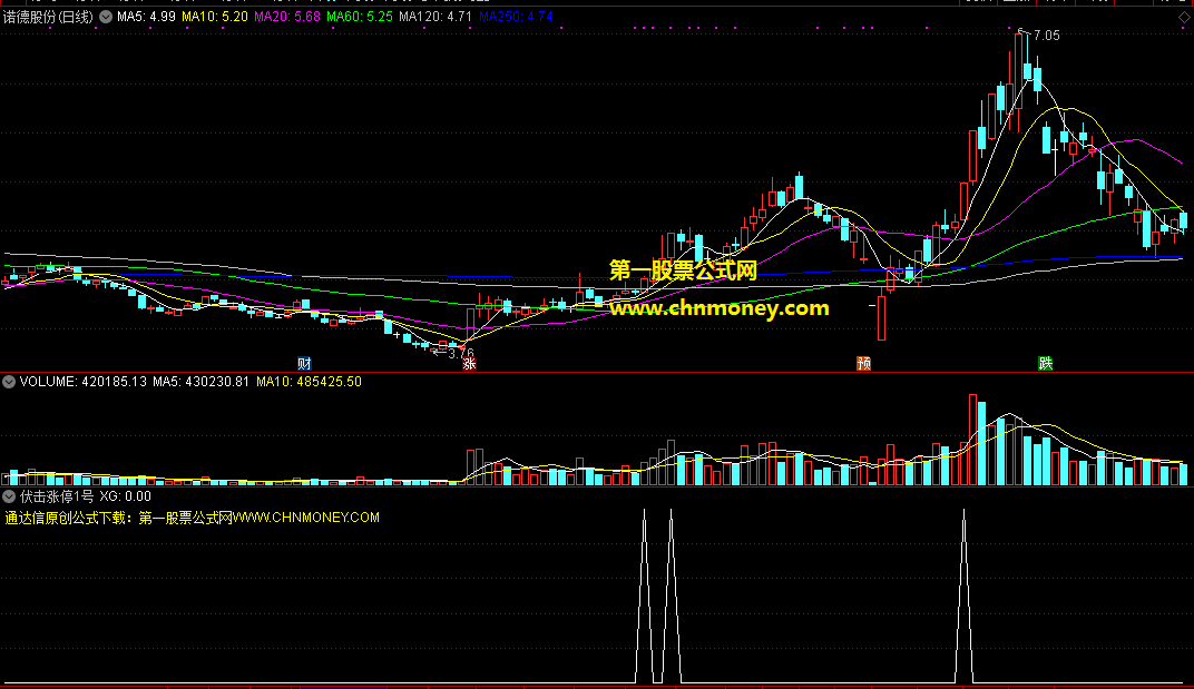 通达信伏击涨停1号副图版本选股公式含选股测试图与没未来源码