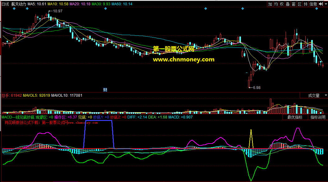 集实战精髓对抄底帮助作用挺大的macd一线见底抄底定盈亏副图公式
