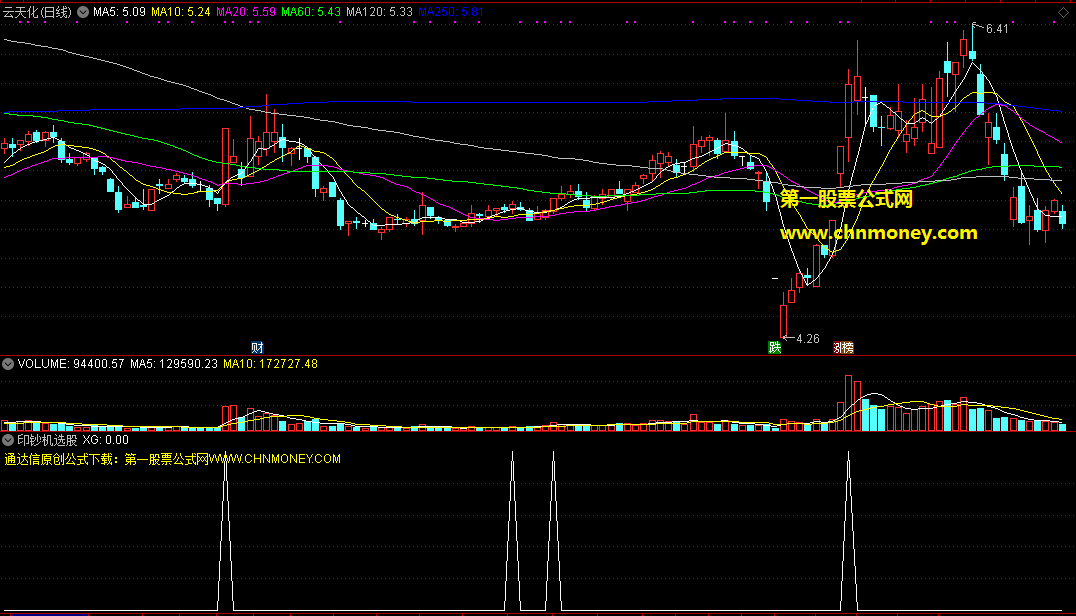 通达信从印钞机主图优化改编而来的选股公式