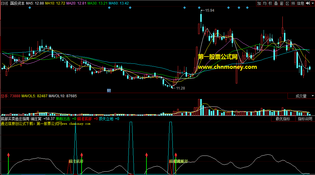 重点把握目标股底部强势股介入点的底部买卖追庄指南针副图公式