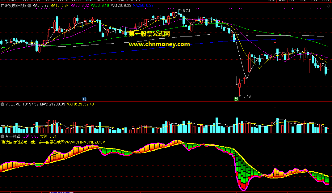紫云线谱，用买线数值减去卖线数值算出买卖差数值，对比度很强的通达信副图指标