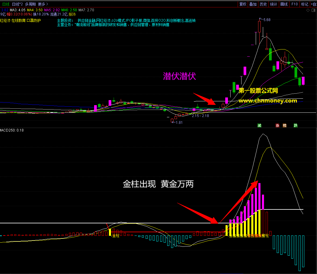 结合基本面大肉不断的大牛金珠出现黄金万两精品副图指标