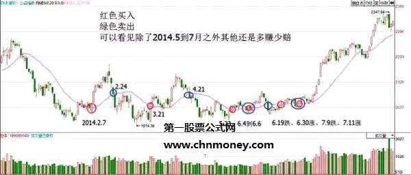 一条神奇的20日均线三大操作方法助你战天下