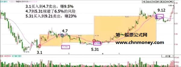 一条神奇的20日均线三大操作方法助你战天下