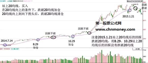 一条神奇的20日均线三大操作方法助你战天下