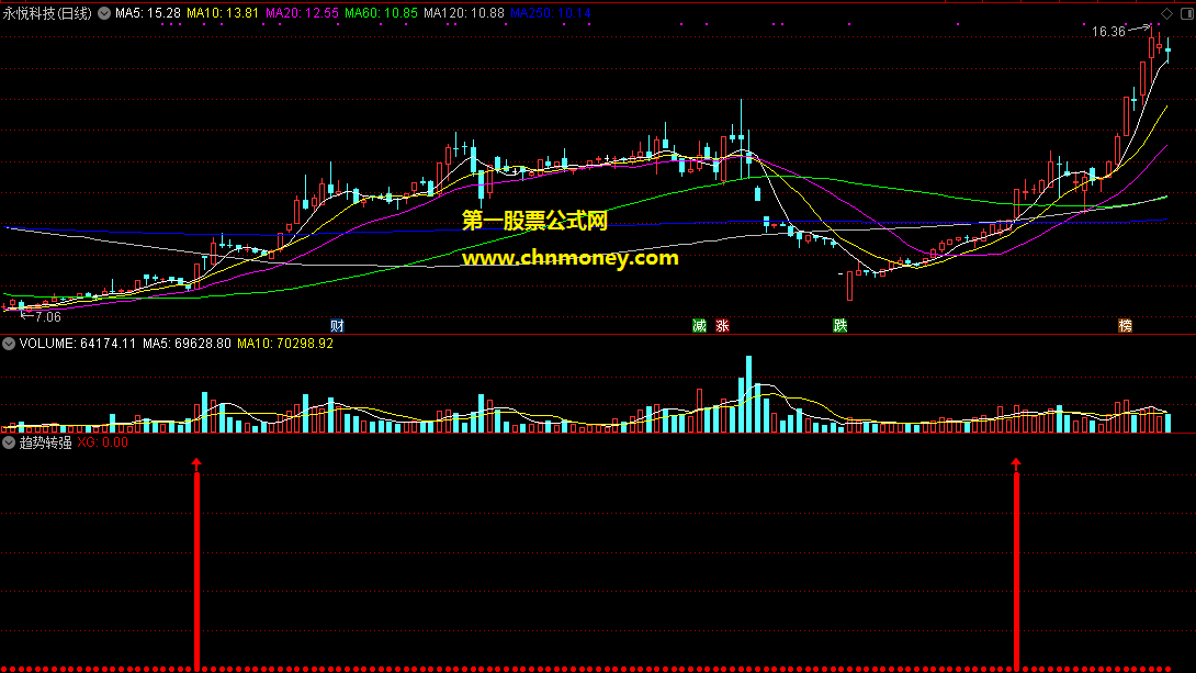 通达信趋势转强幅图选股公式跟着趋势做股票信号不漂移
