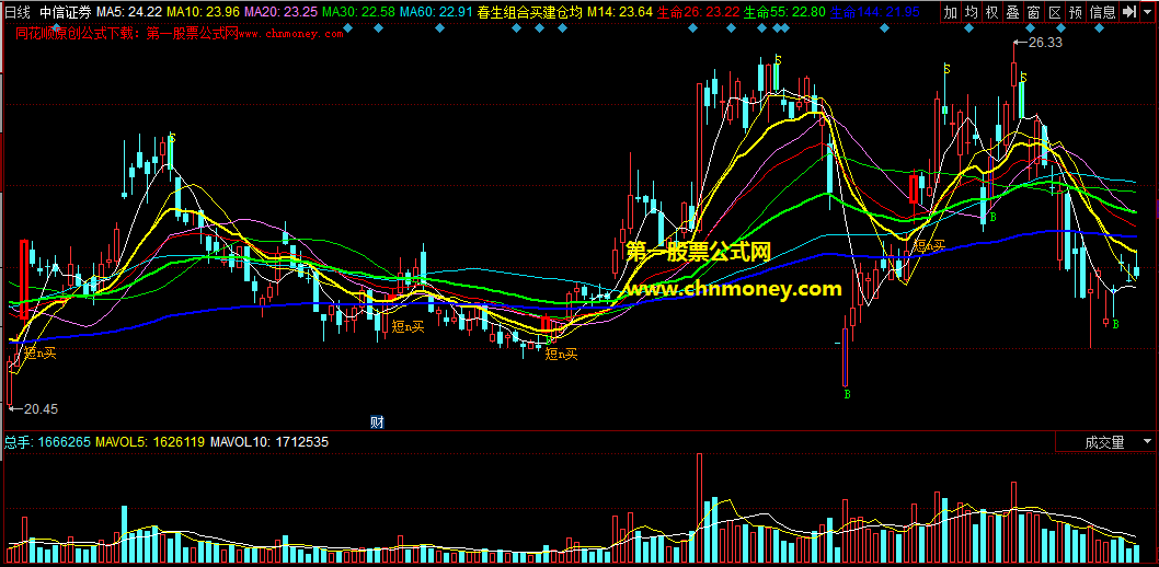 一位顶尖操盘手轻松以均线确定买卖点的春生组合买建仓均线主图公式