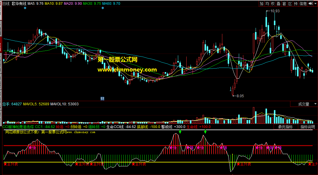 抄底相当准学会基本做到低买高卖的cci股神如意狙击综合抄底副图公式