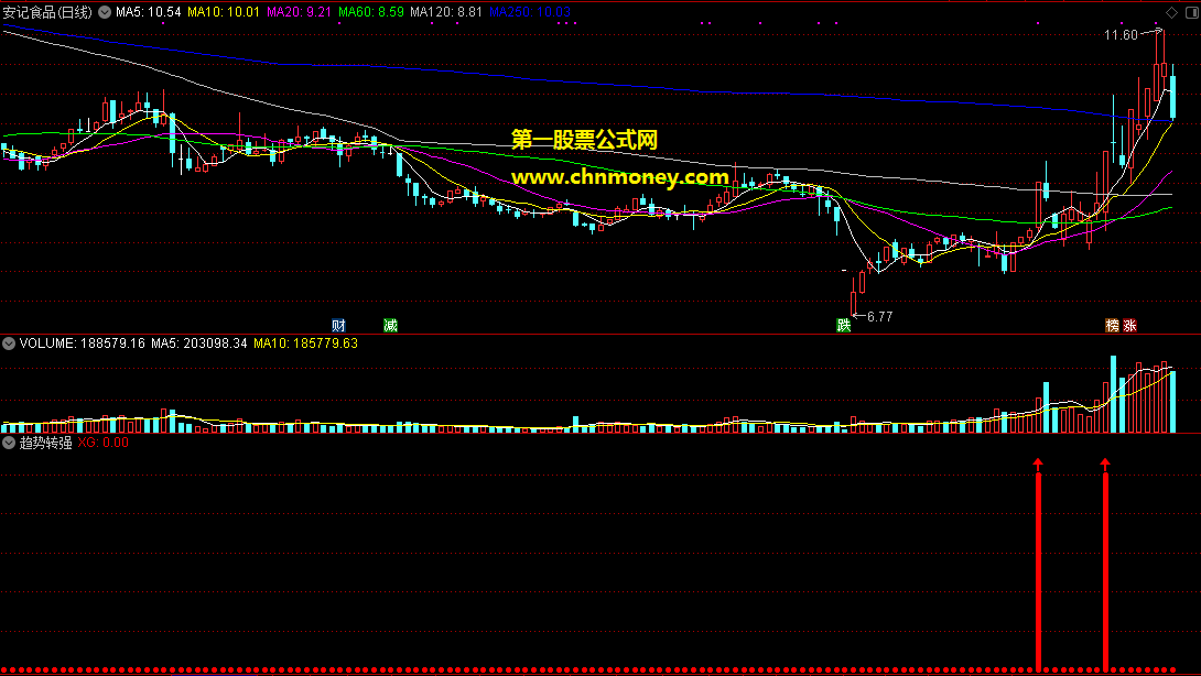 通达信趋势转强幅图选股公式跟着趋势做股票信号不漂移