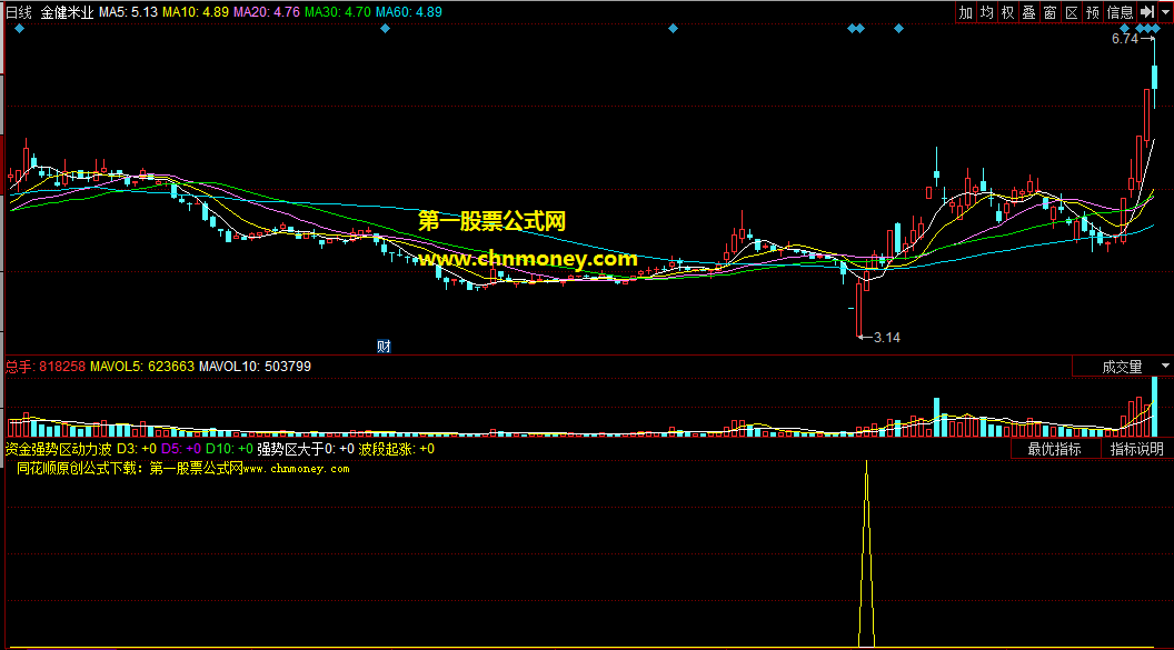 掌握主力控盘精准伏击抓完整波段的资金强势区动力波段ddx起涨选股公式