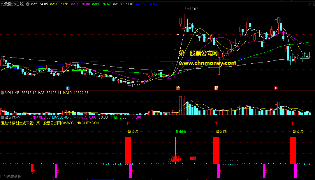 通达信公式黄金坑买点副图附手机版实效图指标