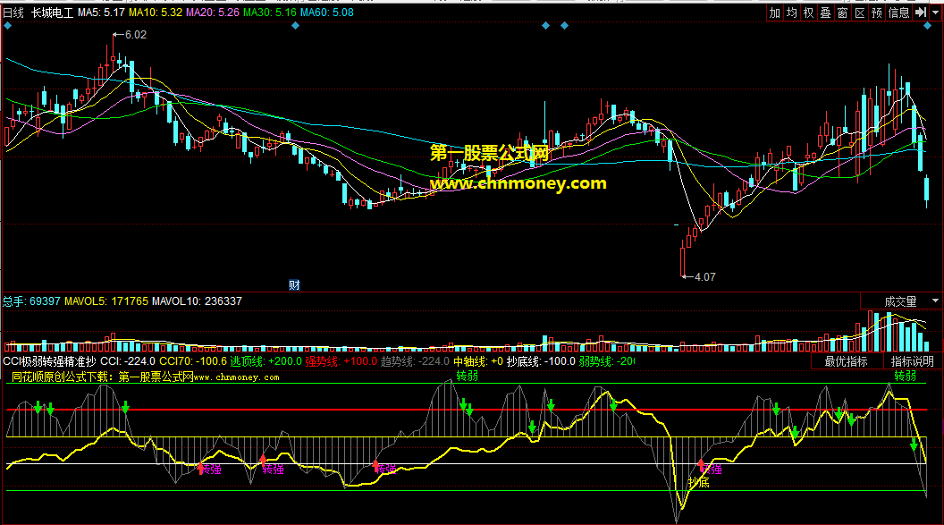 最好用短线获利利器一旦拥有分分钟捕牛股的cci极弱转强精准抄底副图公式