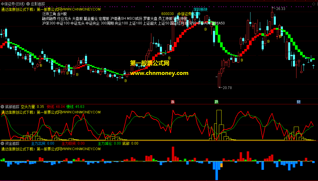 自用追踪指标三件套我花很多钞票从机构那买来的主副图指标
