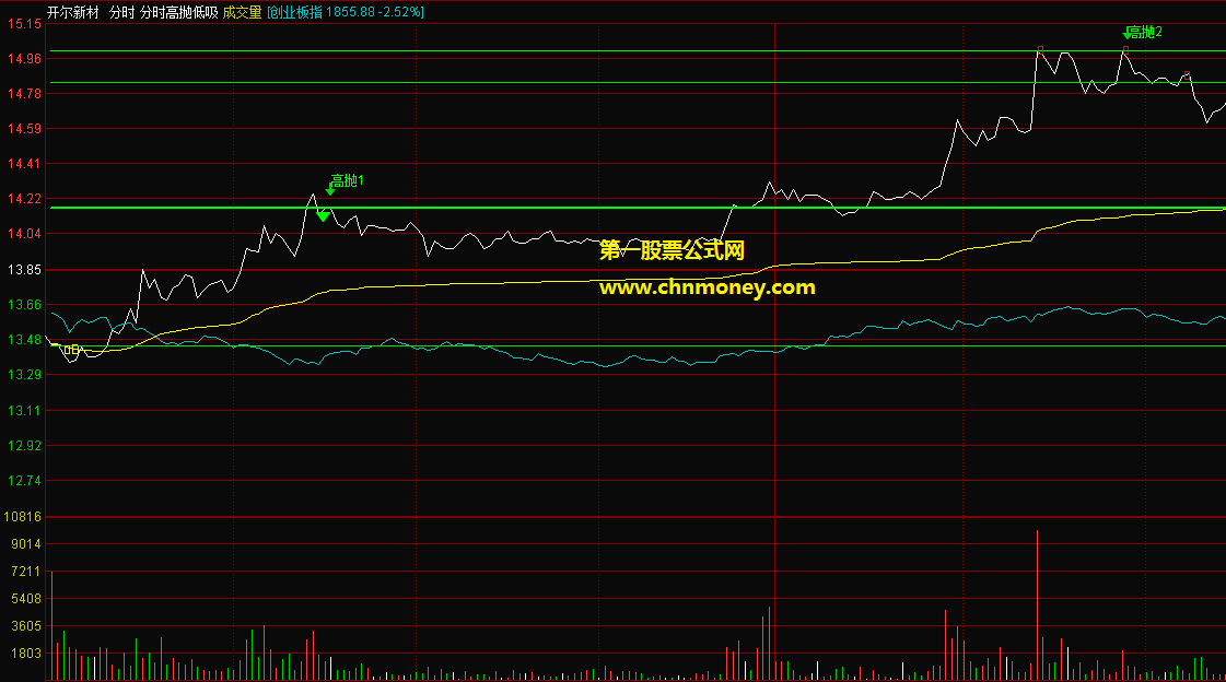 通达信分时指标，分享通达信公式分时高抛低吸主图指标，我自己一直用着很不错！