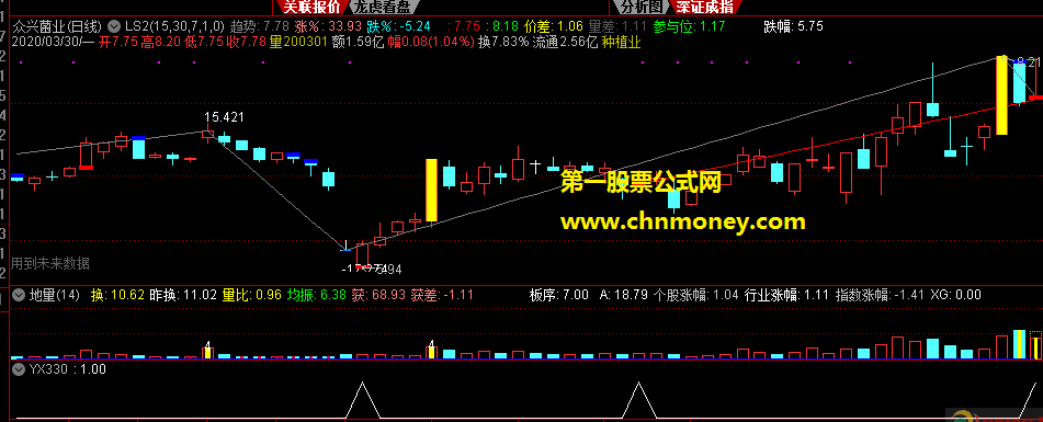 通达信yx330选股看盘时想到编写出一个加密无限时选股公式