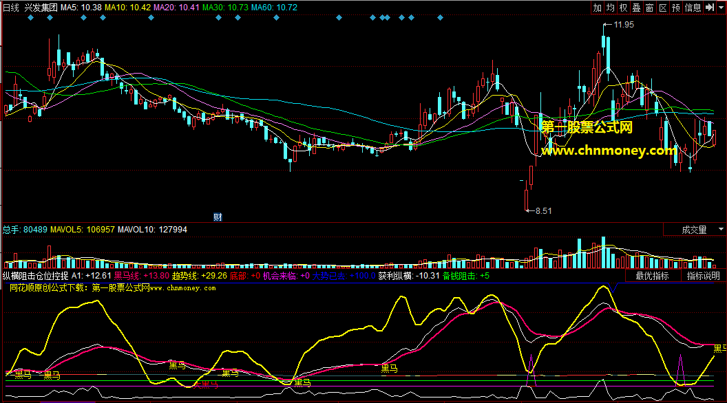 掌握精髓完美把握仓位抓到潜在黑马股的纵横阻击仓位控捉黑马副图公式