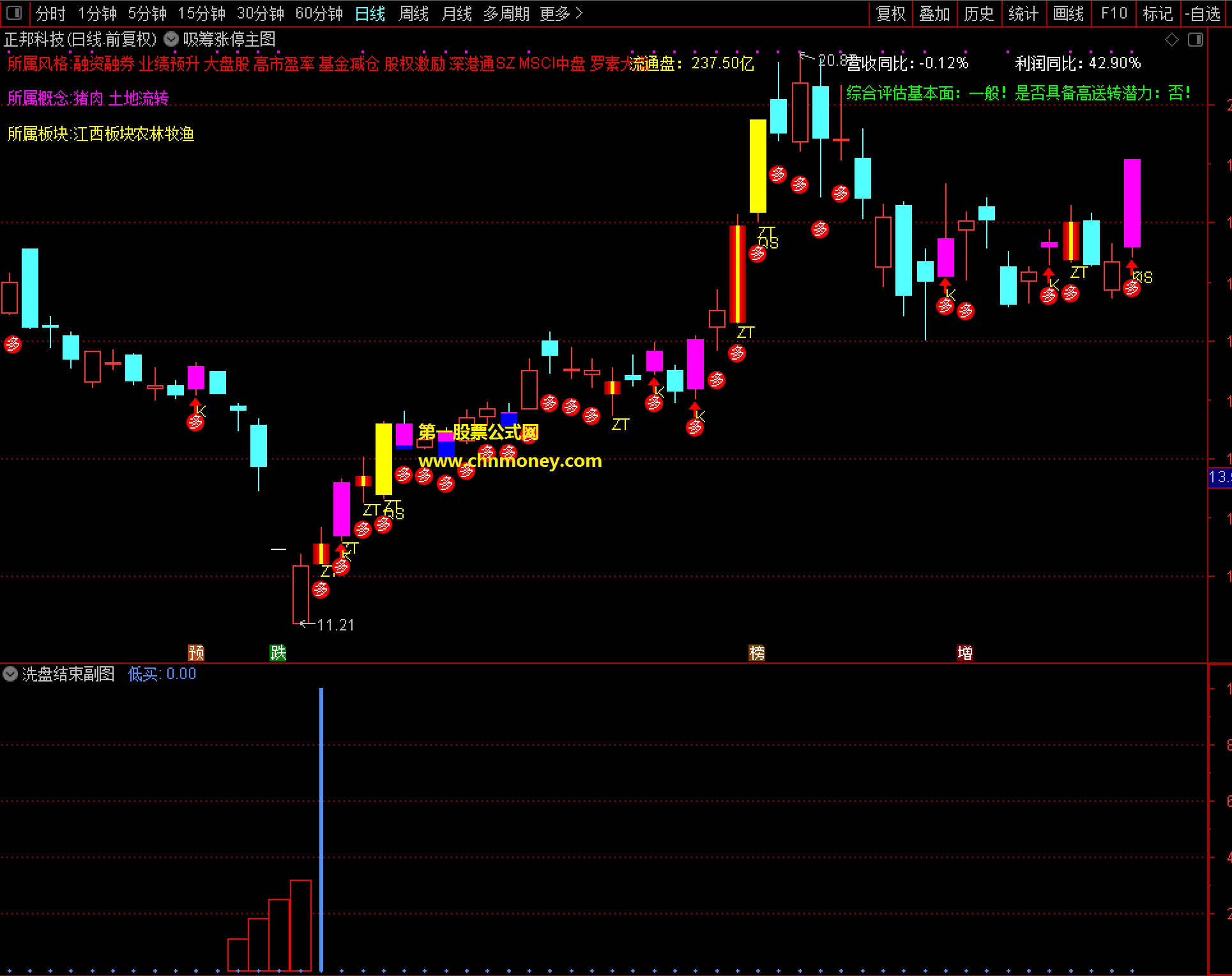 洗盘结束副图适时找到结束的票买入跟随进入拉升区副图加密指标