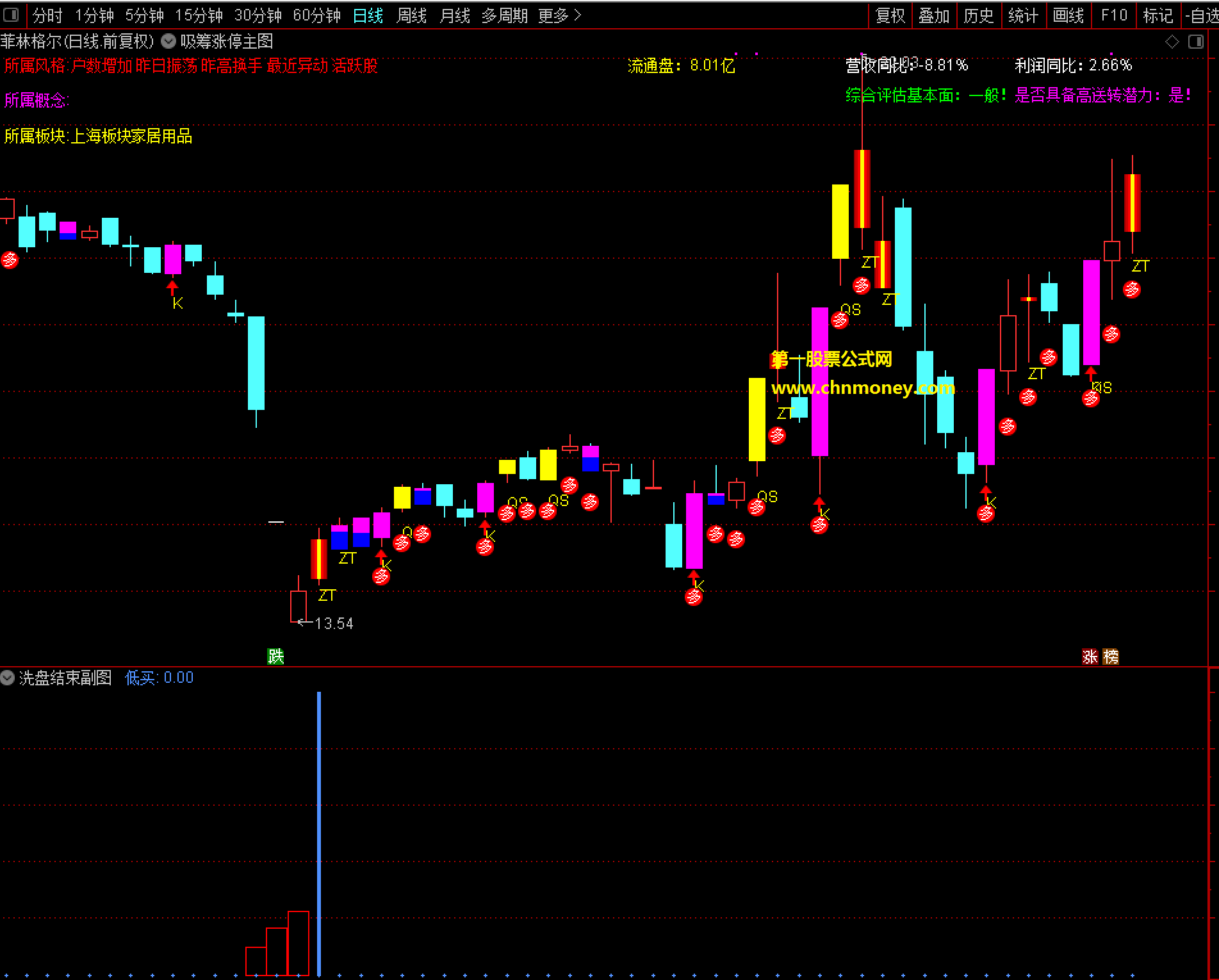洗盘结束副图适时找到结束的票买入跟随进入拉升区副图加密指标