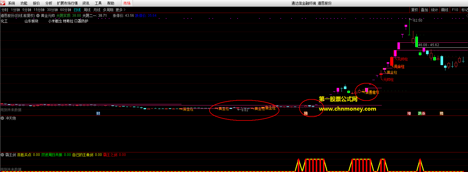 通达信公式黄金元帅柱主图附验证截图指标