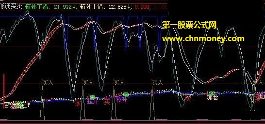 进行箱体波段进出操作必备的均线金叉绿买蓝抛红持副图公式