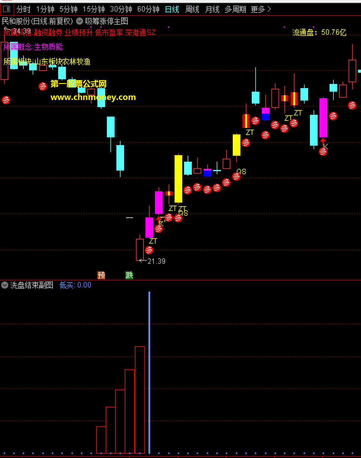 洗盘结束副图适时找到结束的票买入跟随进入拉升区副图加密指标