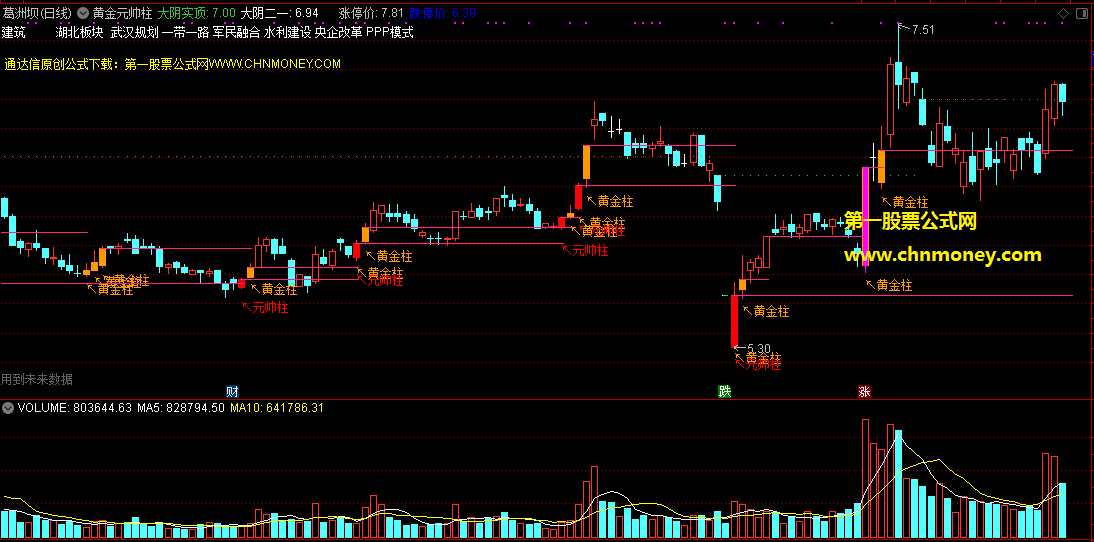 通达信公式黄金元帅柱主图附验证截图指标