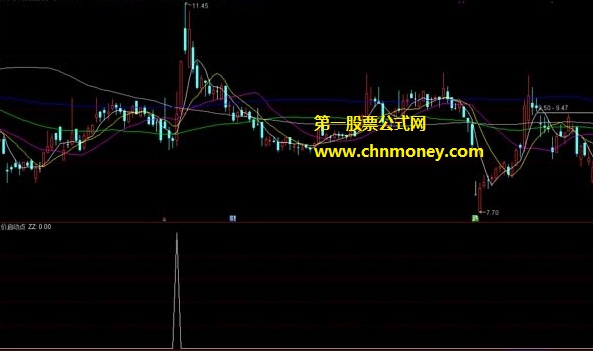 牛股金山启动点副图附检测效果图且无未来指标