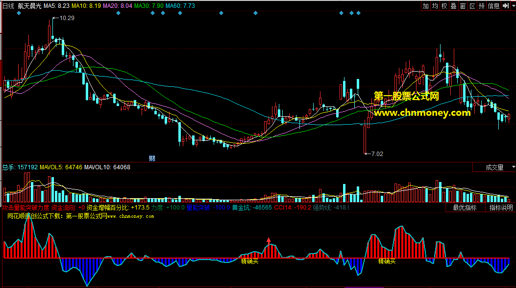 只凭这个让3年新股民能复利二倍的攻击量能突破精确买副图公式