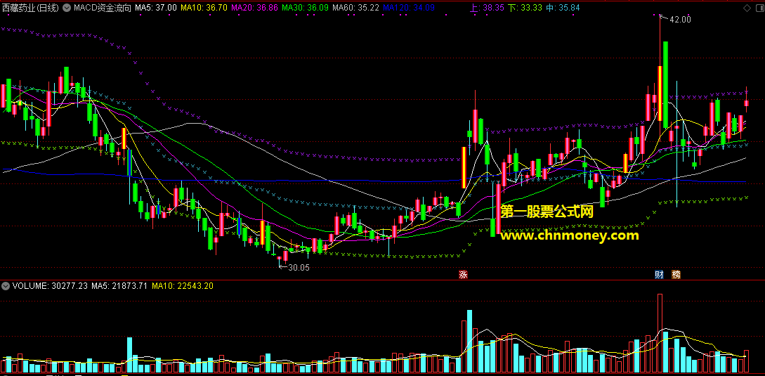 macd资金流向布林趋势k线主图确实无未来配验证效果图指标