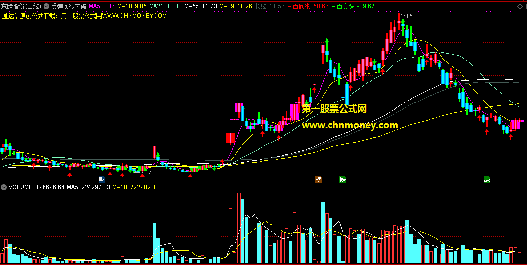 反弹底涨突破下线立即建仓主图配效果图源码中绝无未来指标