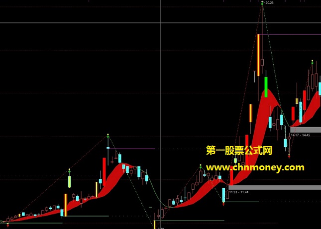 精准缠论笔分析完美版免dll函数主图附配图但源码有未来指标