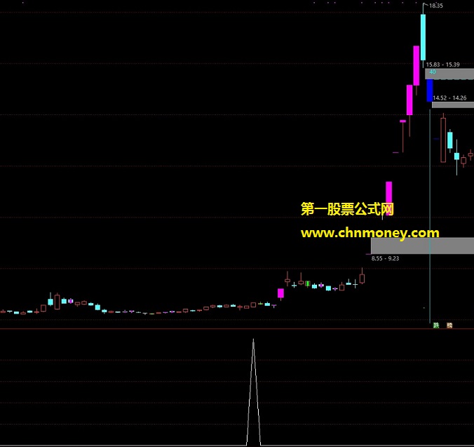 通达信无需用到l2数据的神龙起爆点选股公式