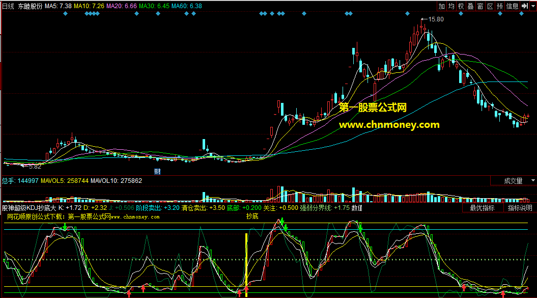 让民间高手一举成名盈利至今的股神超级kdj抄底大赚副图公式