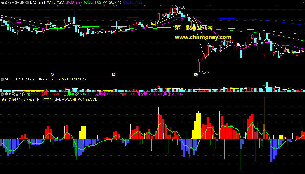 自用资金指标-主力资金流向副图附效果验证图亦无加密指标