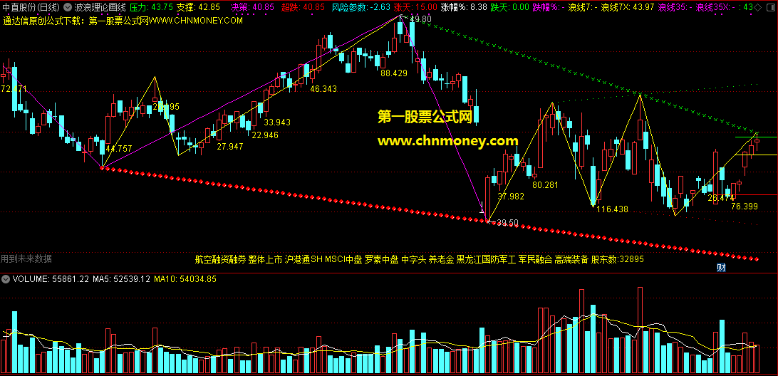 波浪理论画线指标修改版主图公式附配图以及无时间限制源码