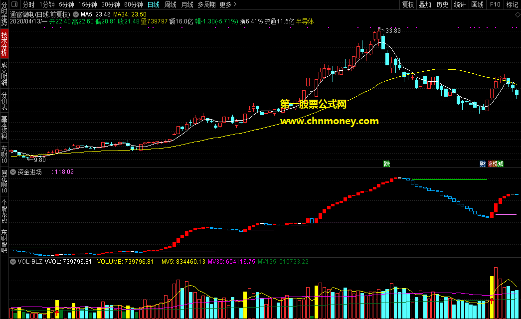 通达信公式资金进场无加密副图非我原创但是自己感觉非常不错指标