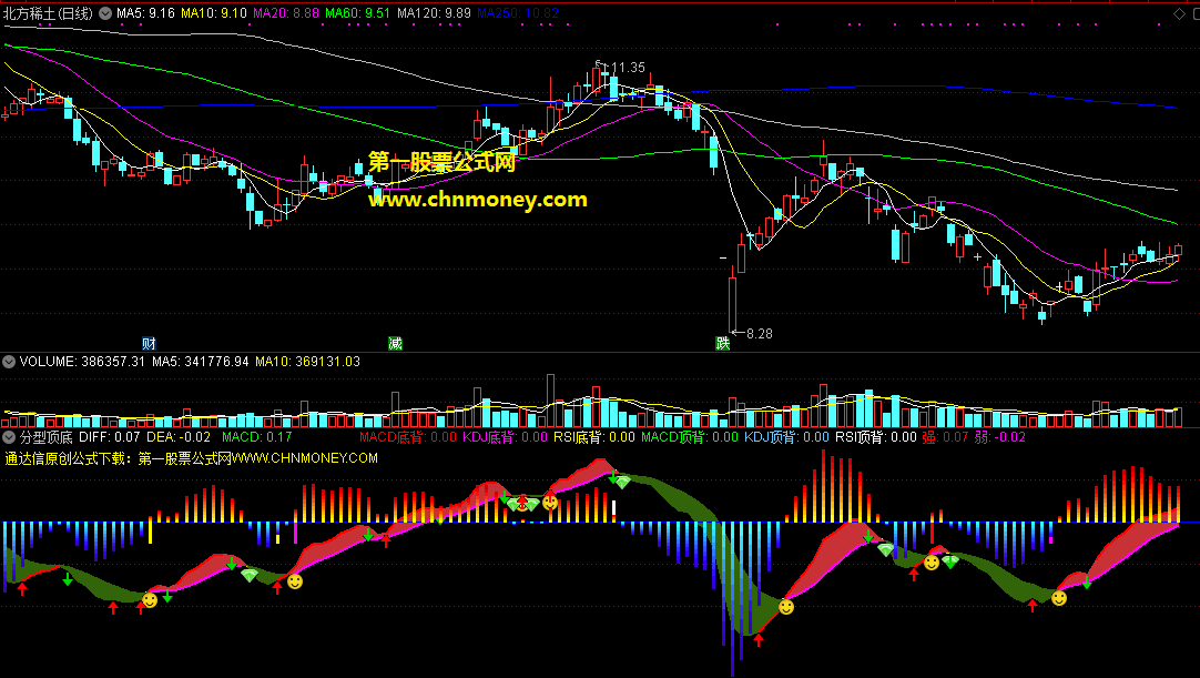 分型顶底幅图指标能更直观看出金叉和死叉清晰分界线指标