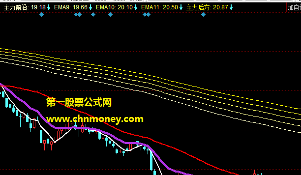 擒拿手主图将繁杂均线集合成三根均线选股胜率很高指标