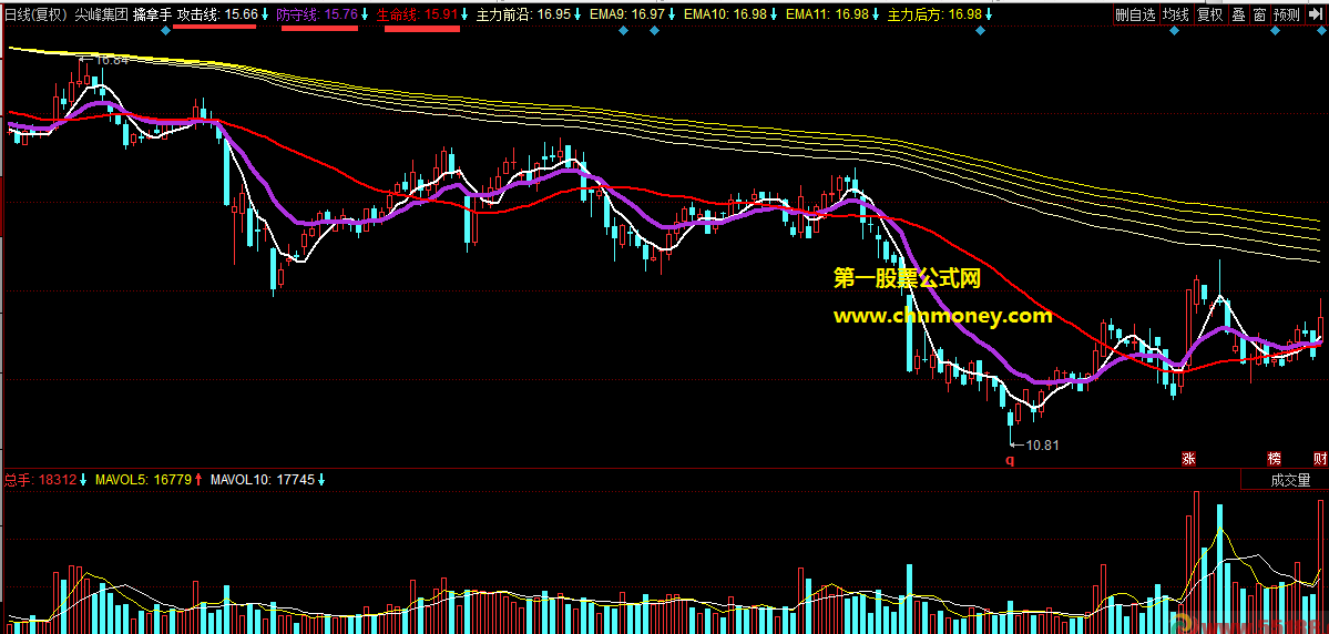擒拿手主图将繁杂均线集合成三根均线选股胜率很高指标