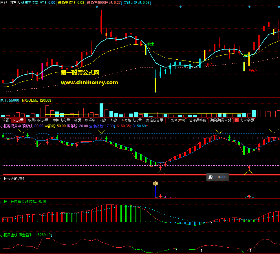 同花顺公式抄底打配合副图配有效果的截图指标