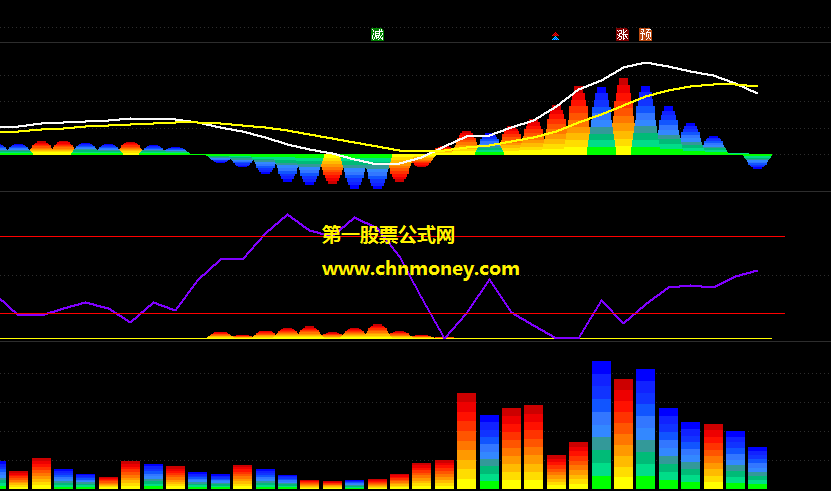 通达信公式超级漂亮实用的macd和交易量副图配有效果图指标