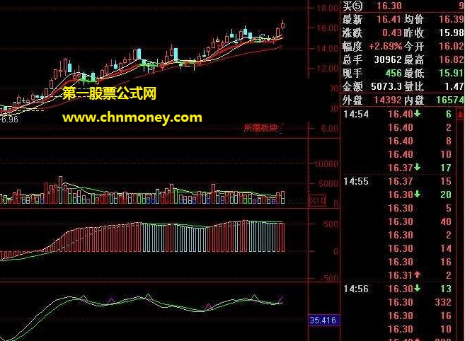 一直在论坛里头转悠找到的爽快了然抄底或逃顶副图公式