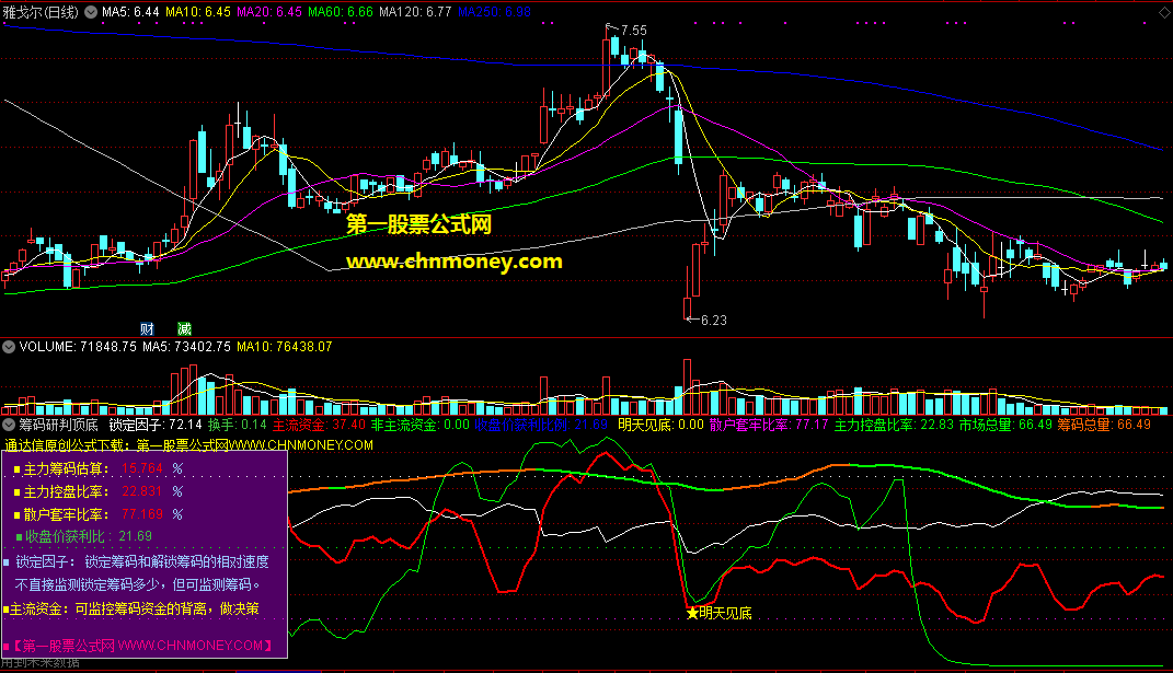 筹码研判顶底副图带有文字说明让你看清各路资金的意图指标