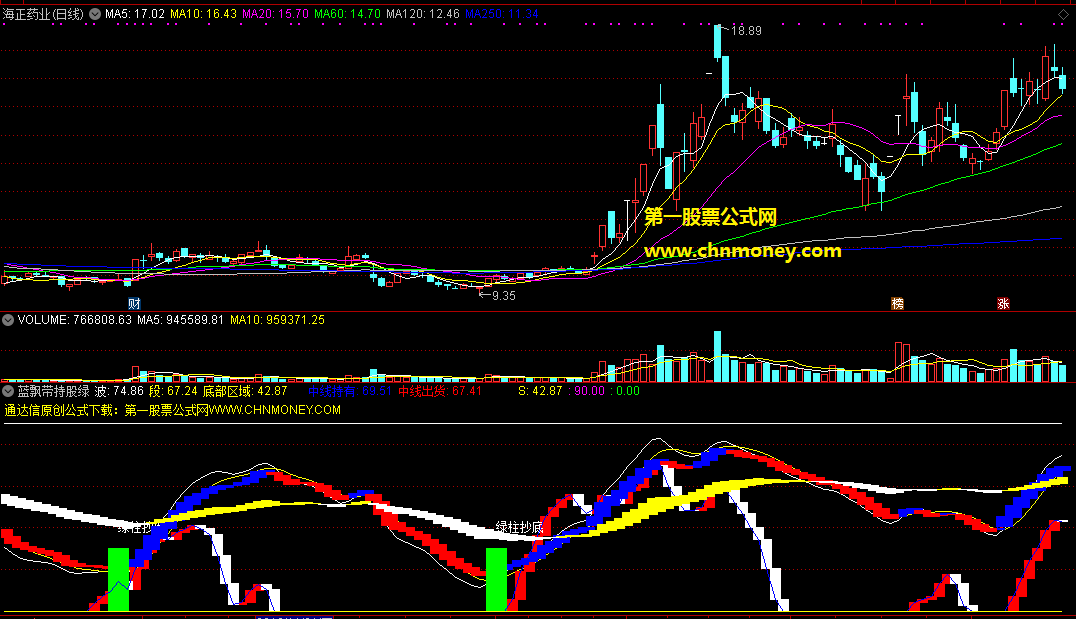 新近编写所出信号很满意的蓝飘带持股绿柱抄底副图指标