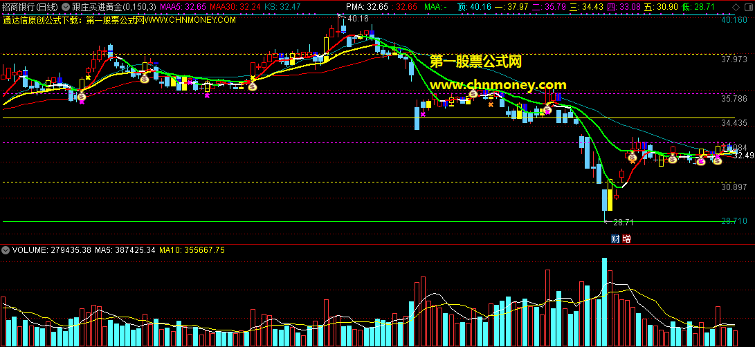 一个在用协助看盘分析非常好的跟庄买进黄金分割金叉组合主图指标