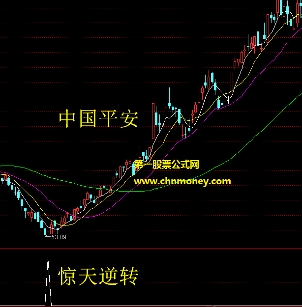 惊天逆转-私藏多年的抄底神器附效果截图与预警选股副图指标