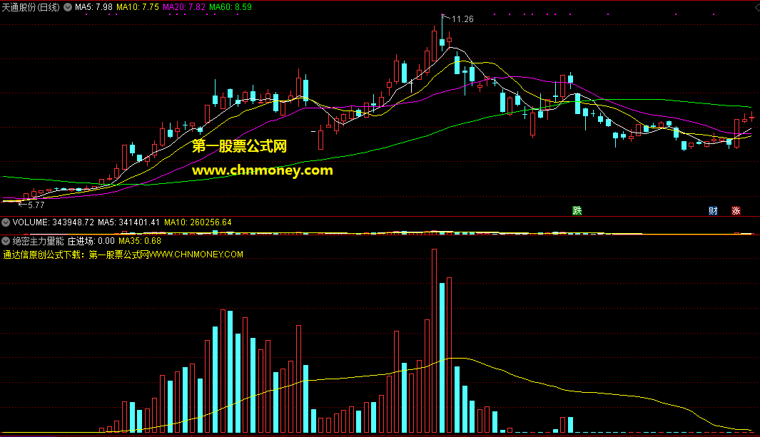 绝密主力量能副图不做无主力的票只做那些有主力介入的强势票指标