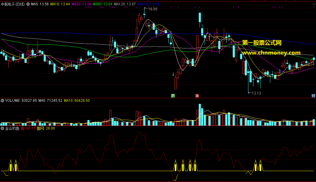 通达信公式金山钓鱼副图附效果截图朋友给的无未来指标