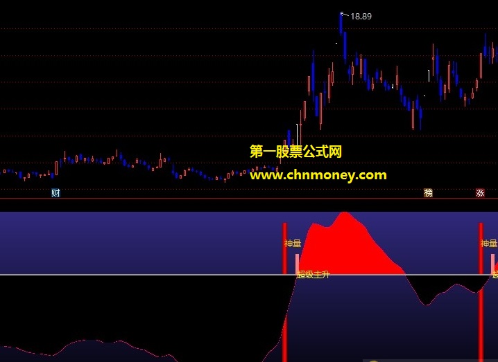 神量附图副图上升通道出现信号是可以关注指标